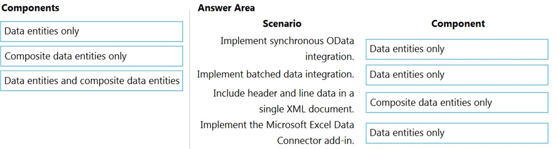 Components

Data entities only

Composite data entities only

Data entities and composite data entities

Answer Area
Scenario
Implement synchronous OData
integration.
Implement batched data integration.

Include header and line data in a
single XML document.

Implement the Microsoft Excel Data
Connector add-in.

Component

Data entities only

Data entities only

Composite data entities only

Data entities only