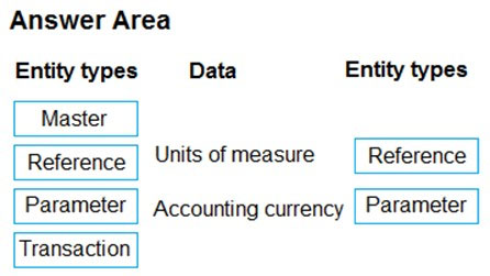 Answer Area

Entity types Data Entity types

Master

Reference | Units of measure Reference

Parameter | Accounting currency | Parameter

Transaction