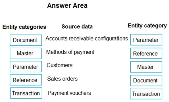 Answer Area

Entity categories Source data Entity category

Document | Accounts receivable configurations | parameter

Master Methods of payment Reference

Parameter | Customers

Master

Reference | Sales orders Document

Transaction | Payment vouchers Transaction