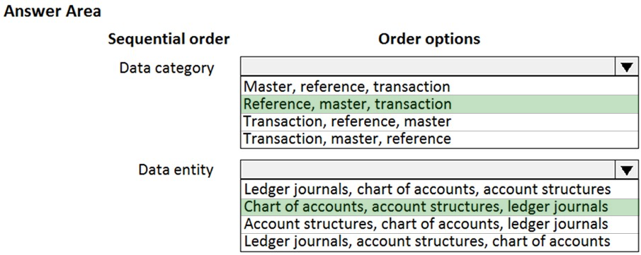 Answer Area

Sequential order Order options

Data category
Master, reference, transaction
Reference, master, transaction
Transaction, reference, master
Transaction, master, reference

Data entity

Chart of accounts, account structures, ledger journals
Account structures, chart of accounts, ledger journals
Ledger journals, account structures, chart of accounts

Ledger journals, chart of accounts, account structures