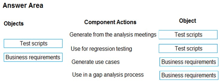 Answer Area

Objects

Test scripts

Business requirements

Component Actions
Generate from the analysis meetings
Use for regression testing
Generate use cases

Use ina gap analysis process

Object

Test scripts

Test scripts

Business requirements

Business requirements