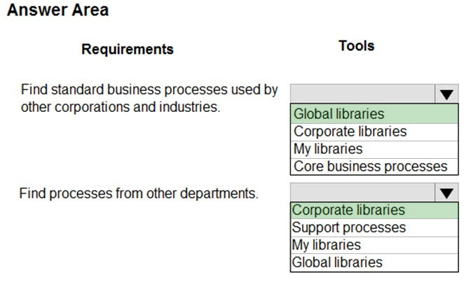 Answer Area
Requirements

Find standard business processes used by
other corporations and industries.

Find processes from other departments.

Tools

Global libraries
Corporate libraries

My libraries

Core business processes

paisa

[Support processes
My libraries

Global libraries