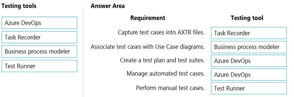 Testing tools

Azure DevOps

Task Recorder

Business process modeler

Test Runner

Answer Area

Requirement

Capture test cases into AXTR files.
Associate test cases with Use Case diagrams.

Create a test plan and test suites.

Manage automated test cases.

Perform manual test cases.

Testing tool

Task Recorder

Business process modeler

Azure DevOps

Azure DevOps

Test Runner