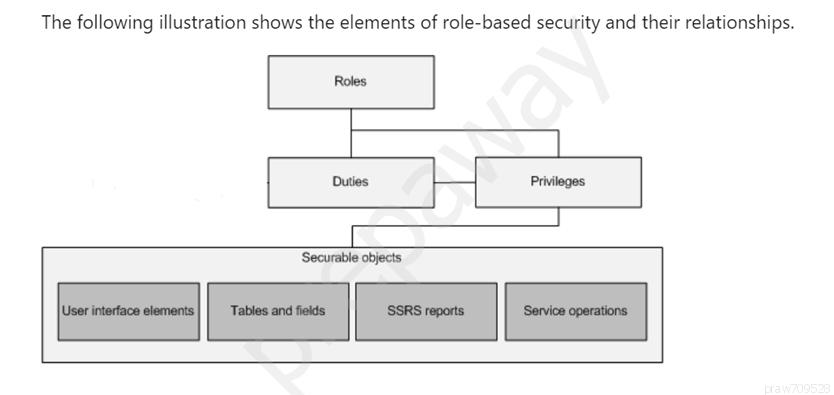 The following illustration shows the elements of role-based security and their relationships.