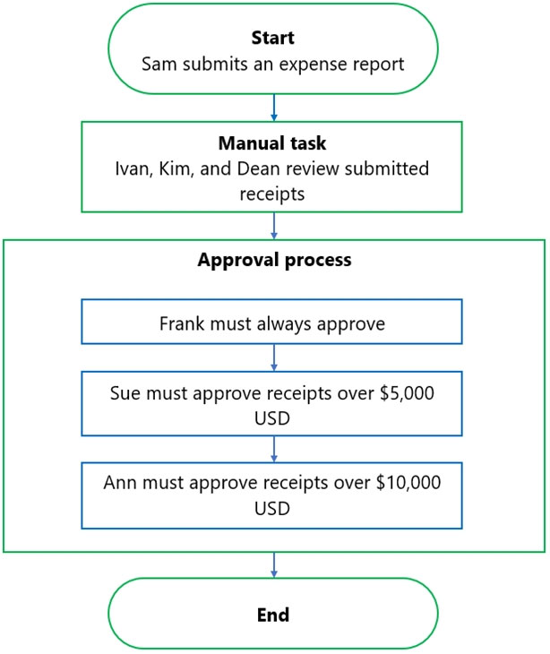 Start

Sam submits an expense report

¥
Manual task
Ivan, Kim, and Dean review submitted
receipts

x

Approval process

Frank must always approve

+

Sue must approve receipts over $5,000
USD

Ann must approve receipts over $10,000

USD