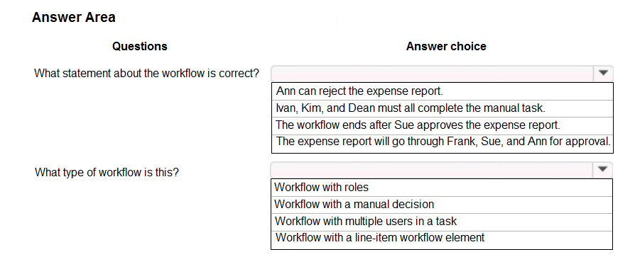 Answer Area

Questions

What statement about the workflow is correct?

What type of workflow is this?

Answer choice

‘Ann can reject the expense report.
van, Kim, and Dean must all complete the manual task

The workflow ends after Sue approves the expense report.

The expense report will go through Frank, Sue, and Ann for approval.

od

Workflow with roles
Workflow with a manual decision

Workflow with multiple users in a task.
Workflow with a line-item workflow element