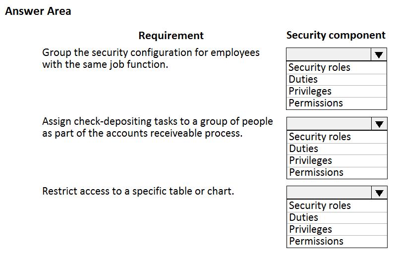 Answer Area

Requirement Security component
Group the security configuration for employees v
with the same job function. Security roles
Duties
Privileges
Permissions
Assign check-depositing tasks to a group of people v
as part of the accounts receiveable process. Security roles
Duties
Privileges
Permissions
Restrict access to a specific table or chart. Vv
Security roles
Duties
Privileges

Permissions