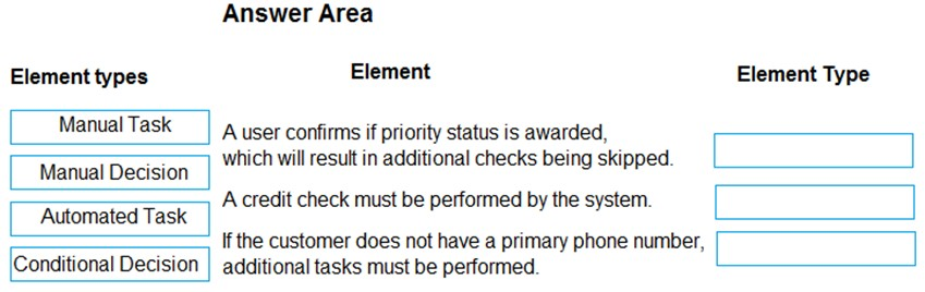 Answer Area

Element types Element Element Type

Manual Task

Auser confirms if priority status is awarded,
which will result in additional checks being skipped.

Manual Decision

A credit check must be performed by the system.
Automated Task

If the customer does not have a primary phone number,

Conditional Decision | additional tasks must be performed.