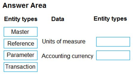 Answer Area

Entity types
Master

Reference

Parameter

Transaction

Data

Units of measure

Accounting currency

Entity types