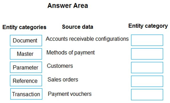 Answer Area

Entity categories Source data
Document | Accounts receivable configurations
Master Methods of payment
Parameter | Customers
Reference | Sales orders
Transaction| Payment vouchers

Entity category