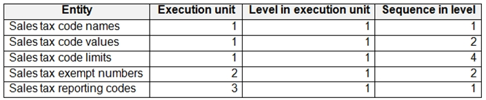 Entity

Execution unit

Levelin execution unit

Sequence in level

Sales tax code names

Sales tax code values

Sales tax code limits’

Sales tax exempt numbers

Salestax reporting codes

oo} a} ] |

a} af} |