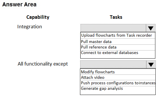 Answer Area

Capability

Integration

All functionality except

Tasks
Vv

[Upload flowcharts from Task recorder

Pull master data
Pull reference data
IConnect to external databases

Vv

Modify flowcharts
lAttach video

Push process configurations toinstance:
[Generate gap analysis