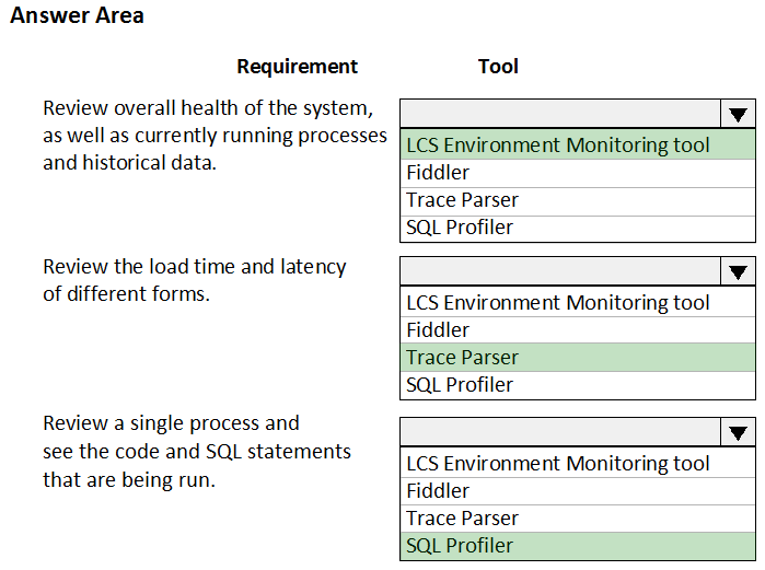 Answer Area

Requirement Tool

Review overall health of the system,

as well as currently running processes
and historical data.

Fiddler
Trace Parser
SQL Profiler

Review the load time and latency

of different forms. LCS Environment Monii

Fiddler
Trace Parser
SQL Profiler

ring tool

Review a single process and

see the code and SQL statements

. LCS Environment Monitoring tool
that are being run.

Fiddler
Trace Parser
SQL Profiler