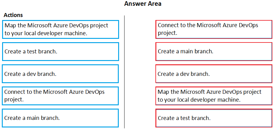 Answer Area
Actions

Map the ‘osoft Azure DevOps project Connect to the Microsoft Azure DevOps
to your local developer machi project.

Create a test branch. Create a main branch.

Create a dev branch. Create a dev branch.

Connect to the Microsoft Azure DevOps Map the Microsoft Azure DevOps project
projes to your local developer machine.

Create a main Branch.

i