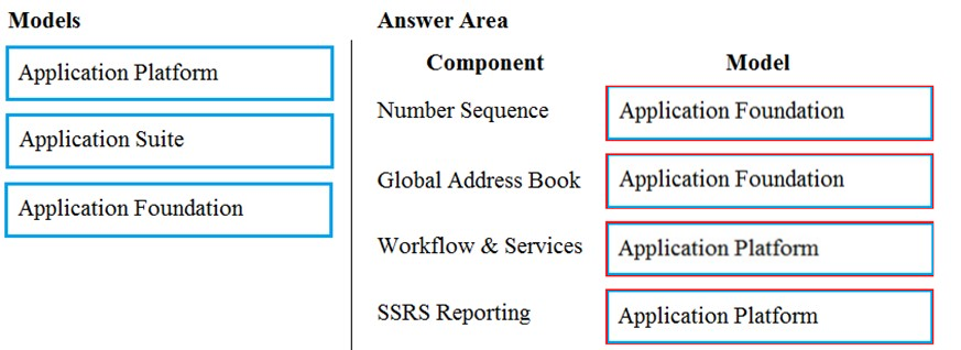 Models

Application Platform

Application Suite

Application Foundation

Answer Area

Component

Number Sequence

Global Address Book

Workflow & Services

SSRS Reporting

Model

Application Foundation

Application Foundation

Application Platform

Application Platform
