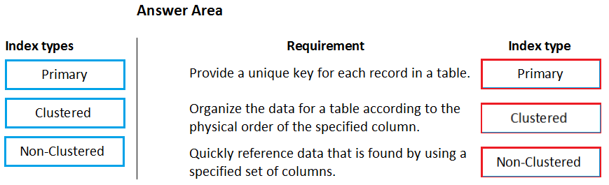Answer Area

Index types Requirement Index type

Primary Provide a unique key for each record in a table. Primary

Clustered Organize the data for a table according to the
° , Clustered
physical order of the specified column.
Quickly reference data that is found by using a
specified set of columns.

2
é
=
g
g
ry
&

Non-Clustered