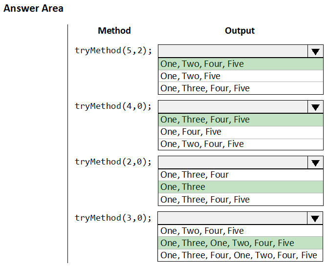 Answer Area

Method Output

tryMethod(5,2)5 v

One, Two, Four, Five
One, Two, Five
One, Three, Four, Five

tryMethod (4,0); v

One, Three, Four, Five
One, Four, Five
One, Two, Four, Five

tryMethod (2,0); v

One, Three, Four
One, Three
One, Three, Four, Five

tryMethod (3,0); v

One, Two, Four, Five
One, Three, One, Two, Four, Five
One, Three, Four, One, Two, Four, Five