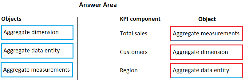 Objects

Aggregate dimension
Aggregate data enti
Aggregate measurements

Answer Area

KPI component

Total sales

Customers

Region

Object

Aggregate measurements
Aggregate dimension
Aggregate data entity