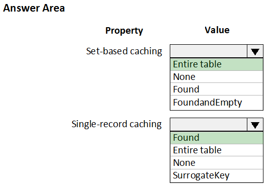 Answer Area

Property Value

Set-based caching

Entire table
None

Found
FoundandEmpty

Single-record caching

Found

Entire table
None
SurrogateKey