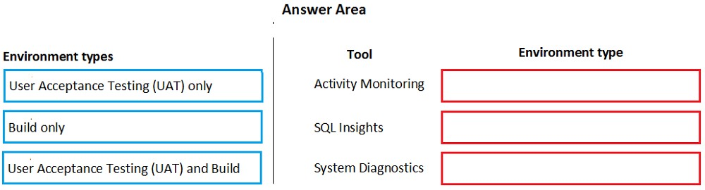 Environment types

User Acceptance Testing (UAT) only

Build only

User Acceptance Testing (UAT) and Build

Answer Area

Tool

Activity Monitoring

SQL Insights

System Diagnostics

Environment type

I)