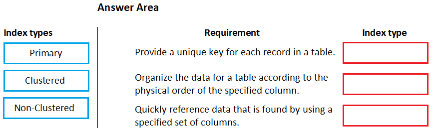 Index types

Primary

Clustered

2
é
=
g
g
ry
&

Answer Area

Requirement
Provide a unique key for each record in a table.
Organize the data for a table according to the
physical order of the specified column.

Quickly reference data that is found by using a
specified set of columns.

Index type

il