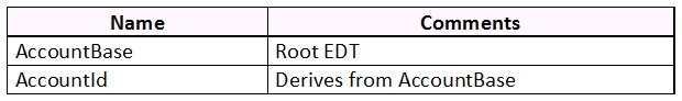 Name

Comments

AccountBase

Root EDT

Accountld

Derives from AccountBase