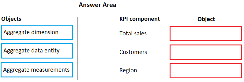 Objects

Aggregate dimension
Aggregate data enti
Aggregate measurements

Answer Area

KPI component

Total sales

Customers

Region

Object