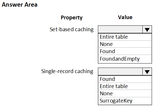 Answer Area

Property Value

Set-based caching

Entire table
None

Found
FoundandEmpty

Single-record caching

Found

Entire table
None
SurrogateKey