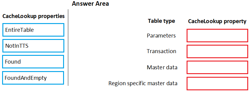 Answer Area

CacheLookup properties
Table type CacheLookup property

EntireTable
NotinTTS
Found
FoundAndEmpty
Region specific master data [