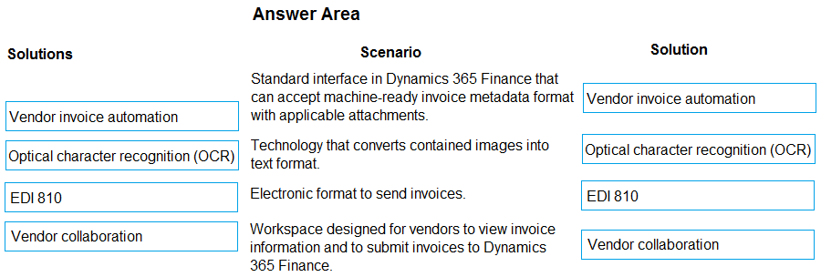 Solutions

Vendor invoice automation

Optical character recognition (OCR)

EDI 810

Vendor collaboration

Answer Area

Scenario

Standard interface in Dynamics 365 Finance that
can accept machine-ready invoice metadata format
with applicable attachments.

Technology that converts contained images into
text format.

Electronic format to send invoices.

Workspace designed for vendors to view invoice
information and to submit invoices to Dynamics
365 Finance.

Solution

Vendor invoice automation

Optical character recognition (OCR)

EDI 810

Vendor collaboration