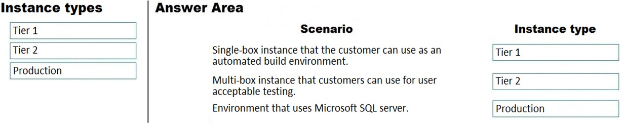 Instance types Answer Area

Tier 1 Scenario Instance type
Tier 2 Single-box instance that the customer can use as an Tier 1

automated build environment.
Production

Multi-box instance that customers can use for user Tier 2

acceptable testing.

Environment that uses Microsoft SQL server. Production