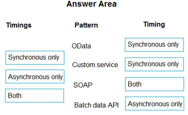 Answer Area

Timings Pattern Timing

OData Synchronous only

Synchronous only
| Custom service | Synchronous only

Asynchronous only

Both

SOAP Both

Batch data API | Asynchronous only