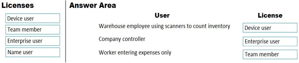 Licenses

Device user

Team member

Enterprise user

Name user

Answer Area
User
Warehouse employee using scanners to count inventory

Company controller

Worker entering expenses only

License

Device user

Enterprise user

Team member