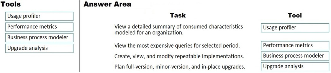 Tools

Usage profiler

Performance metrics

Business process modeler

Upgrade analysis

Answer Area
Task

View a detailed summary of consumed characteristics
modeled for an organization.

View the most expensive queries for selected period.
Create, view, and modify repeatable implementations.

Plan full-version, minor-version, and in-place upgrades.

Tool

Usage profiler

Performance metrics

Business process modeler

Upgrade analysis