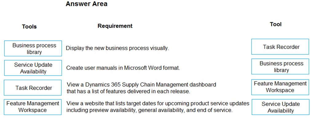 Tools

Business process
library

Service Update
Availability

Task Recorder

Feature Management
Workspace

Answer Area

Requirement

Display the new business process visually.

Create user manuals in Microsoft Word format.

View a Dynamics 365 Supply Chain Management dashboard
that has a list of features delivered in each release.

View a website that lists target dates for upcoming product service updates
including preview availability, general availability, and end of service.

Tool

Task Recorder

Business process
library

Feature Management
Workspace

Service Update
Availability