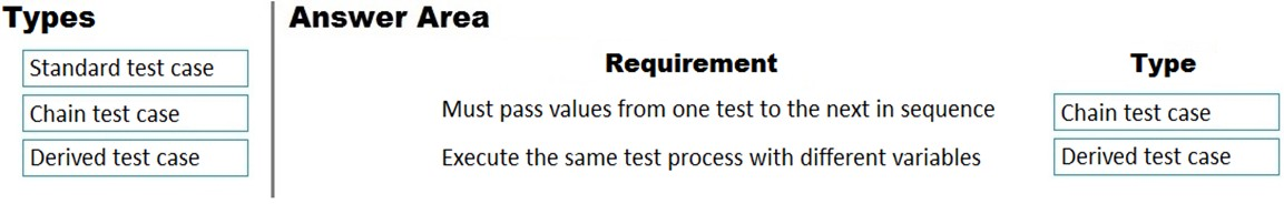 Types

Standard test case

Chain test case

Derived test case

Answer Area
Requirement
Must pass values from one test to the next in sequence

Execute the same test process with different variables

Type

Chain test case

Derived test case