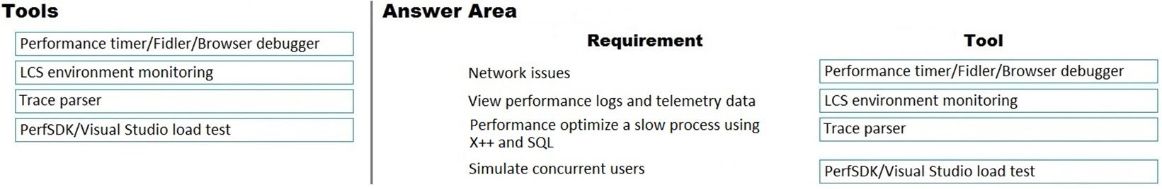 Tools

Performance timer/Fidler/Browser debugger

LCS environment monitoring

Trace parser

PerfSDK/Visual Studio load test

Answer Area

Requirement
Network issues

View performance logs and telemetry data

Performance optimize a slow process using
X++ and SQL

Simulate concurrent users

Tool

Performance timer/Fidler/Browser debugger

LCS environment monitoring

Trace parser

PerfSDK/Visual Studio load test