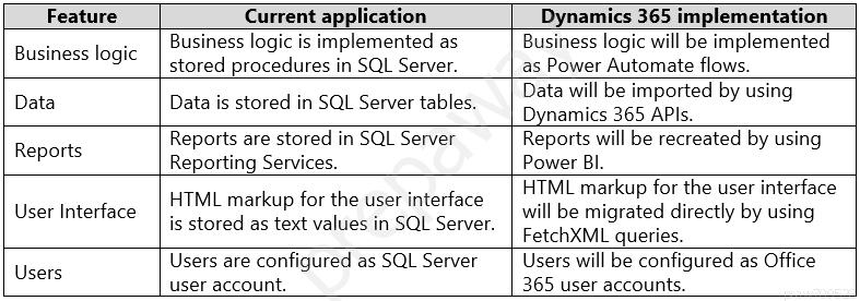 Feature

Current application

Dynamics 365 implementation

Business logic

Business logic is implemented as
stored procedures in SQL Server.

Business logic will be implemented
as Power Automate flows.

Data will be imported by using

Data Data is stored in SQL Server tables. | Sramics 365 APIs,
Reports are stored in SQL Server Reports will be recreated by using
Reports
Power Bl.

Reporting Services.

User Interface

HTML markup for the user interface

is stored as text values in SQL Server.

HTML markup for the user interface
will be migrated directly by using
FetchXML queries.

Users

Users are configured as SQL Server
user account.

Users will be configured as Office
365 user accounts.