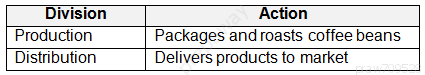 Division

Action

Production

Packages and roasts coffee beans

Distribution

Delivers products to market