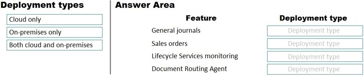 Deployment types Answer Area

Cloud only Feature Deployment type
On-premises only General journals
Both cloud and on-premises Sales orders

Lifecycle Services monitoring

Document Routing Agent