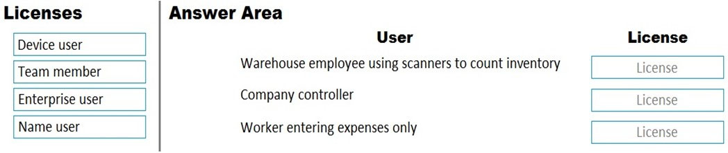 Licenses

Device user

Team member

Enterprise user

Name user

Answer Area
User
Warehouse employee using scanners to count inventory

Company controller

Worker entering expenses only

License

License

License

License