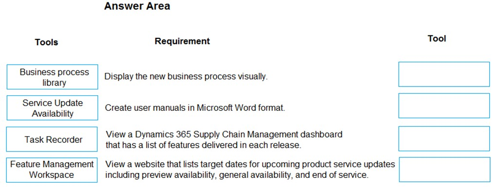 Tools

Business process
library

Service Update
Availability

Task Recorder

Feature Management
Workspace

Answer Area

Requirement

Display the new business process visually.

Create user manuals in Microsoft Word format.

View a Dynamics 365 Supply Chain Management dashboard
that has a list of features delivered in each release.

View a website that lists target dates for upcoming product service updates
including preview availability, general availability, and end of service.

Tool