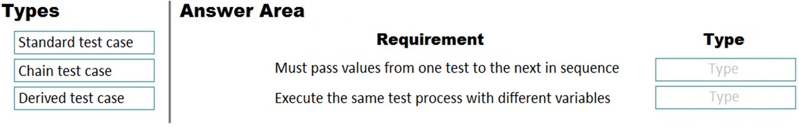 Types Answer Area

Standard test case Requirement Type

Chain test case Must pass values from one test to the next in sequence

Derived test case Execute the same test process with different variables