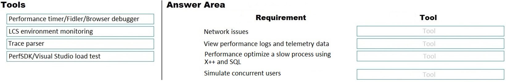Tools Answer Area

Performance timer/Fidler/Browser debugger Requirement Tool
LCS environment monitoring Network issues
Trace parser View performance logs and telemetry data
PerfSDK/Visual Studio load test Performance optimize a slow process using
X++ and SQL
Simulate concurrent users