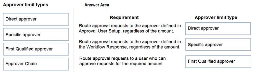 Approver limit types

Direct approver

Specific approver

First Qualified approver

Approver Chain

Answer Area

Requirement

Route approval requests to the approver defined in
Approval User Setup, regardless of the amount.

Route approval requests to the approver defined in
the Workflow Response, regardless of the amount.

Route approval requests to a user who can
approve requests for the required amount.

Approver limit type

Direct approver
Specific approver

First Qualified approver