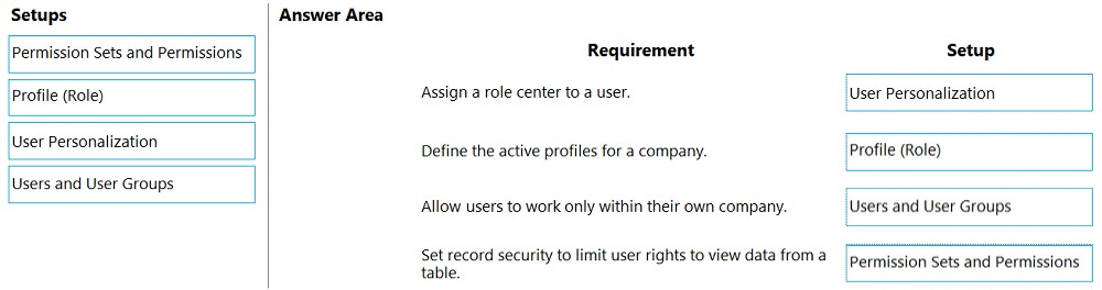 Setups

ee
Permission Sets and Permissions

Profile (Role)

User Personalization

Users and User Groups

Answer Area

Requirement

Assign a role center to a user.

Define the active profiles for a company.

Allow users to work only within their own company.

Set record security to limit user rights to view data from a

table.

Setup

User Personalization

Profile (Role)

Users and User Groups

ae
Permission Sets and Permissions