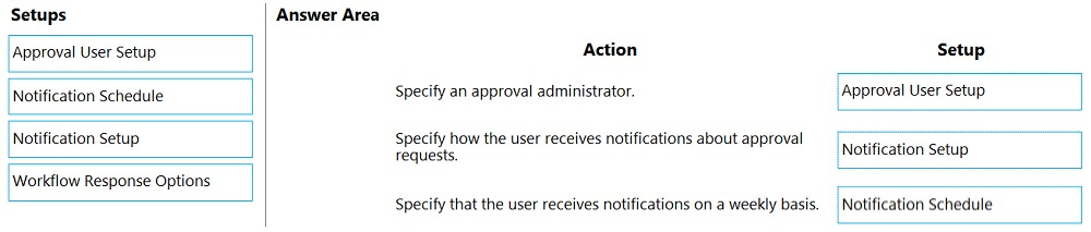 Setups Answer Area

aT, 5
Approval User Setup Action Setup
licen an |

Notification Schedule Specify an approval administrator. Approval User Setup

Notification Setup ee the user receives notifications about approval Notification Setup

‘Workflow Response Options

Specify that the user receives notifications on a weekly basis. Notification Schedule