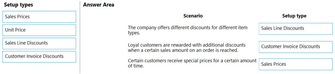 Setup types Answer Area

Sales Prices Scenario Setup type

= pi The company offers different discounts for different item Sales Line Discounts
Unit Price ‘joes

Sales Line Discounts Loyal customers are rewarded with additional discounts Customer Invoice Decounts

when a certain sales amount on an order is reached.

Customer Invoice Discounts

Certain customers receive special prices for a certain amount

of time. Sales Prices