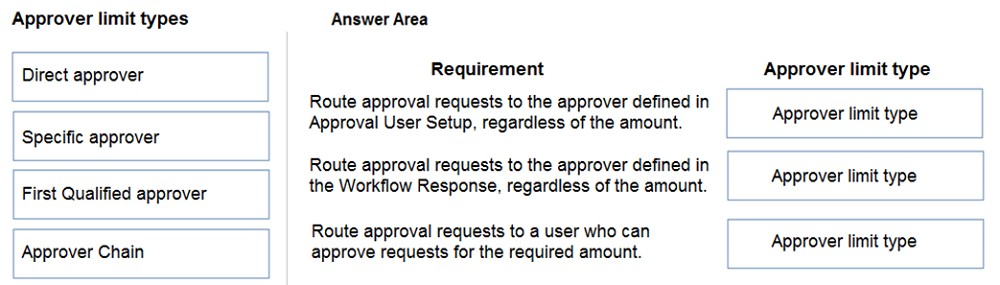 Approver limit types

Direct approver

Specific approver

First Qualified approver

Approver Chain

Answer Area

Requirement

Route approval requests to the approver defined in
Approval User Setup, regardless of the amount.

Route approval requests to the approver defined in
the Workflow Response, regardless of the amount.

Route approval requests to a user who can
approve requests for the required amount.

Approver limit type

Approver limit type

Approver limit type

Approver limit type