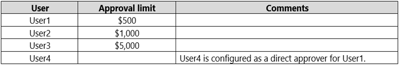 User Approval limit Comments
User1 $500

User2 $1,000

User3 $5,000

User4

User4 is configured as a direct approver for User1.